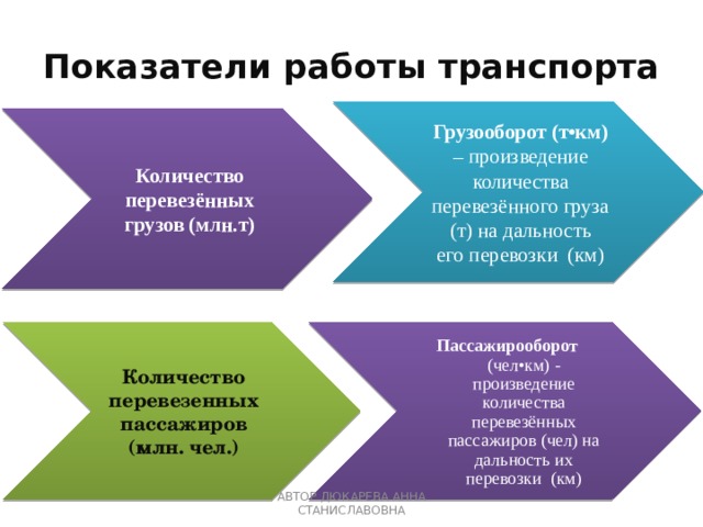 Показатели работы транспорта Грузооборот (т•км) – произведение количества перевезённого груза (т) на дальность его перевозки (км) Количество перевезённых грузов (млн.т)  Количество перевезенных пассажиров (млн. чел.) Пассажирооборот (чел•км) - произведение количества перевезённых пассажиров (чел) на дальность их перевозки (км) АВТОР ДЮКАРЕВА АННА СТАНИСЛАВОВНА 