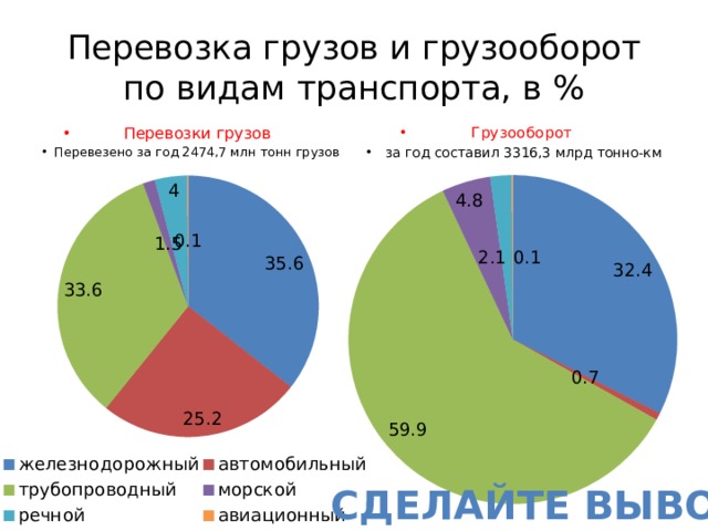 Перевозка грузов и грузооборот по видам транспорта, в % Перевозки грузов Грузооборот  за год составил 3316,3 млрд тонно-км Перевезено за год 2474,7 млн тонн грузов Сделайте вывод 