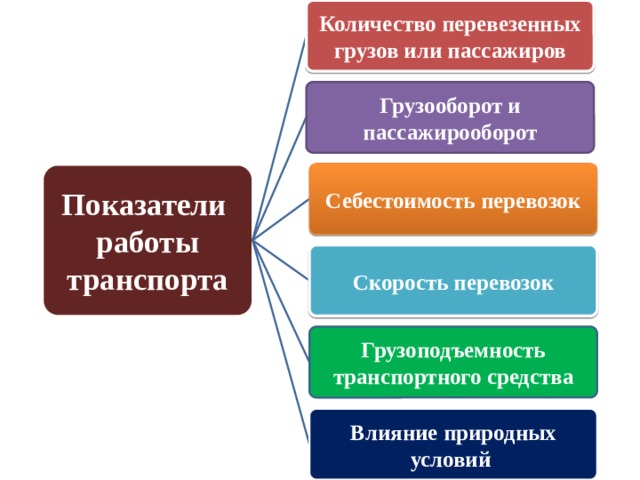 Количество перевезенных грузов или пассажиров Грузооборот и пассажирооборот Себестоимость перевозок Показатели работы транспорта Скорость перевозок Грузоподъемность транспортного средства Влияние природных условий 
