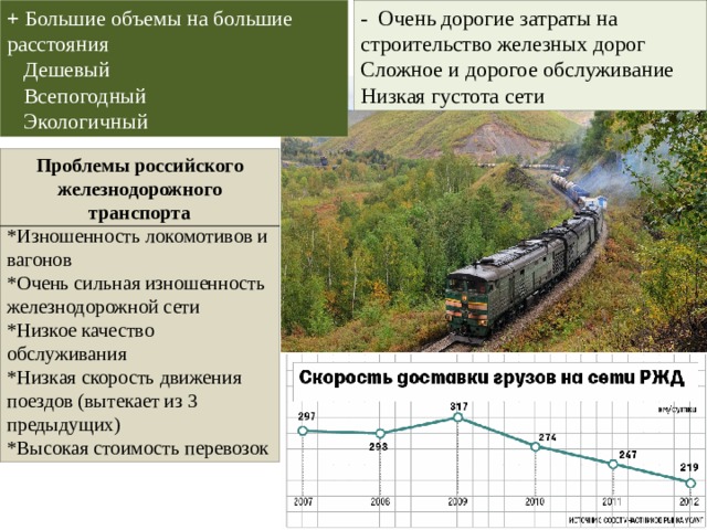 - Очень дорогие затраты на строительство железных дорог + Большие объемы на большие расстояния  Дешевый Сложное и дорогое обслуживание  Всепогодный Низкая густота сети  Экологичный Проблемы российского железнодорожного транспорта *Изношенность локомотивов и вагонов *Очень сильная изношенность железнодорожной сети *Низкое качество обслуживания *Низкая скорость движения поездов (вытекает из 3 предыдущих) *Высокая стоимость перевозок 