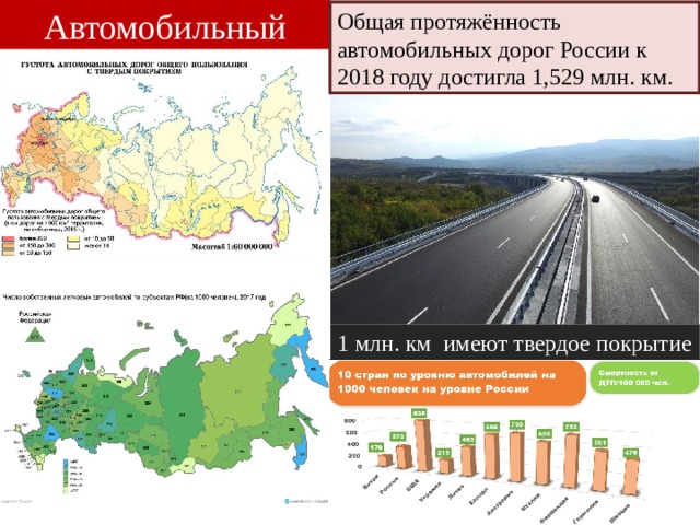 Автомобильный Общая протяжённость автомобильных дорог России к 2018 году достигла 1,529 млн. км. 1 млн. км имеют твердое покрытие 