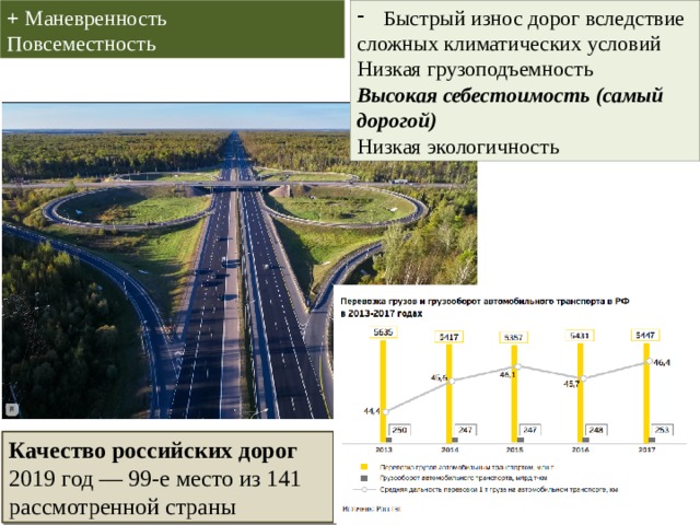 + Маневренность Быстрый износ дорог вследствие Повсеместность сложных климатических условий Низкая грузоподъемность Высокая себестоимость (самый дорогой) Низкая экологичность Качество российских дорог 2019 год — 99-е место из 141 рассмотренной страны 