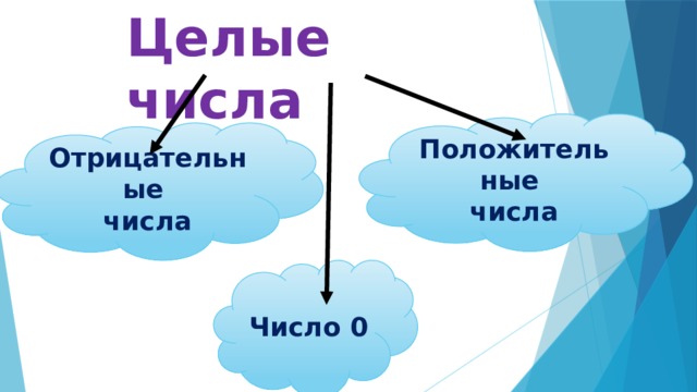 Целые числа Положительные числа Отрицательные числа Число 0 