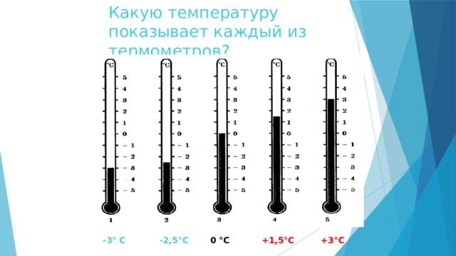 Какую температуру показывает каждый из термометров? -3° С -2,5°С 0 °С +1,5°С +3°С 