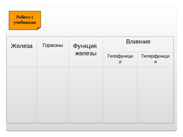 Работа с учебником     Функция железы Влияние   Железа   Гормоны Гипофункция Гиперфункция             