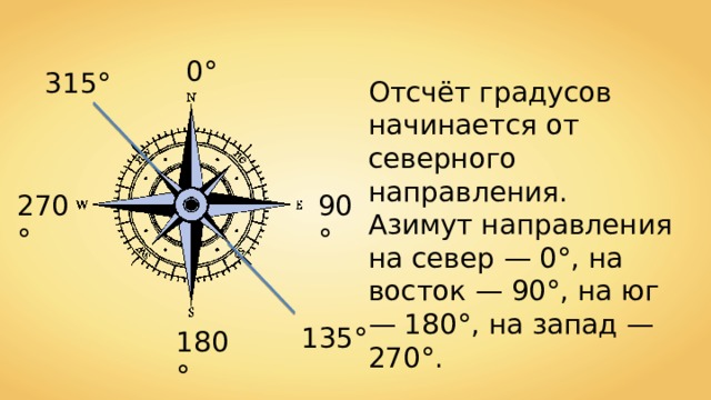 0° 315° Отсчёт градусов начинается от северного направления. Азимут направления на север — 0°, на восток — 90°, на юг — 180°, на запад — 270°. 90° 270° 135° 180° 