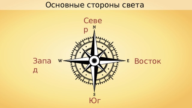 Основные стороны света Север Запад Восток Юг 