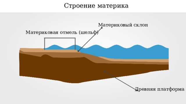 Строение материка Материковый склон Материковая отмель (шельф) Древняя платформа 