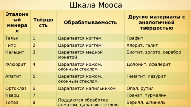 Шкала Мооса Эталонный минерал Твёрдость Тальк Обрабатываемость 1 Гипс Другие материалы с аналогичной твёрдостью Царапается ногтем 2 Кальцит Графит Царапается ногтем 3 Флюорит Апатит Царапается медной монетой 4 Хлорит, галит Ортоклаз 5 Царапается ножом, оконным стеклом Биотит, золото, серебро Доломит, сфалерит Кварц Царапается ножом, оконным стеклом 6 Царапается напильником Гематит, лазурит Топаз 7 Поддаются обработке алмазом, царапают стекло 8 Опал, рутил Корунд Гранат, турмалин 9 Алмаз 10 Берилл, шпинель - Режет стекло - 