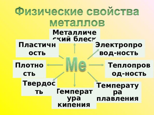 Металлический блеск Электропровод-ность Пластичность Теплопровод-ность Плотность Твердость Температура плавления Температура кипения 