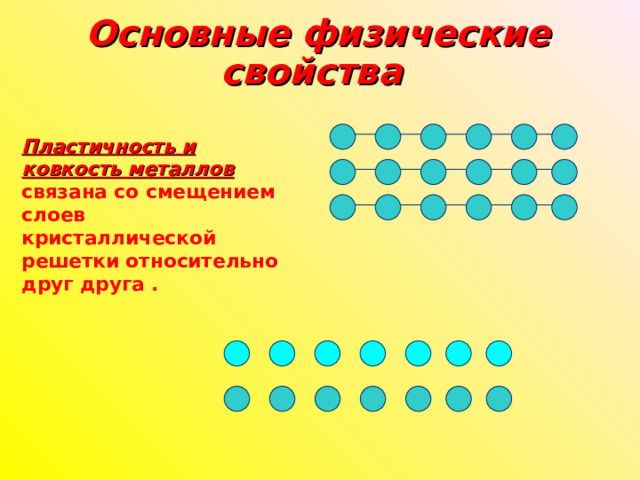 Основные физические свойства  Пластичность и ковкость металлов  связана со смещением слоев кристаллической решетки относительно друг друга . 
