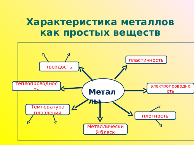Характеристика металлов как простых веществ пластичность твердость ФФ теплопроводность электропроводность Металлы Температура плавления плотность Металлический блеск 