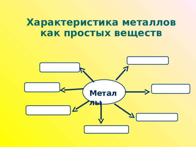 Характеристика металлов как простых веществ ФФ Металлы 