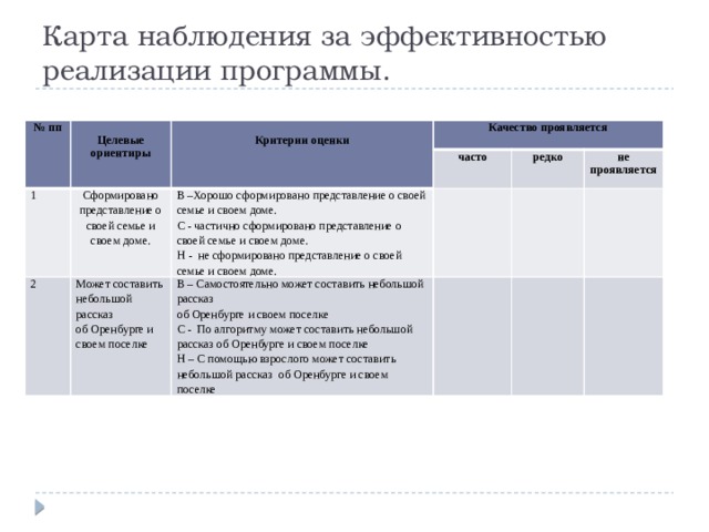 Карта наблюдения за эффективностью реализации программы. № пп  Целевые ориентиры 1  2 Сформировано представление о своей семье и своем доме. Качество проявляется Критерии оценки часто Может составить В –Хорошо сформировано представление о своей семье и своем доме. небольшой рассказ редко С - частично сформировано представление о своей семье и своем доме. В – Самостоятельно может составить небольшой рассказ не проявляется об Оренбурге и своем поселке об Оренбурге и своем поселке Н - не сформировано представление о своей семье и своем доме. С - По алгоритму может составить небольшой рассказ об Оренбурге и своем поселке Н – С помощью взрослого может составить небольшой рассказ об Оренбурге и своем поселке 