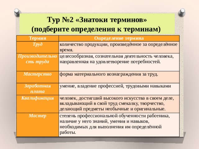 Тур №2 «Знатоки терминов» (подберите определения к терминам) Термин Определение термина Труд количество продукции, произведённое за определённое время. Производительность труда  целесообразная, сознательная деятельность человека, направленная на удовлетворение потребностей. Мастерство   форма материального вознаграждения за труд. Заработная плата умение, владение профессией, трудовыми навыками Квалификация  человек, достигший высокого искусства в своем деле, вкладывающий в свой труд смекалку, творчество, делающий предметы необычные и оригинальные. Мастер степень профессиональной обученности работника, наличие у него знаний, умения и навыков, необходимых для выполнения им определённой работы. 