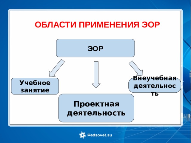 ОБЛАСТИ ПРИМЕНЕНИЯ ЭОР ЭОР Учебное занятие Внеучебная деятельность Проектная деятельность 
