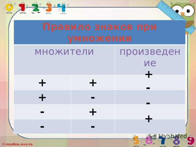 Замените сложение умножением . 5 · 3 = 15 5 + 5 + 5 = 3 + 3 + 3+ 3+ 3 + 3 = -6 + (-6) + (-6) + (-6) = -8 + (-8) + (-8) = 3 · 6 = 18 -6 · 4 =-24 -8 · 3 =-24 