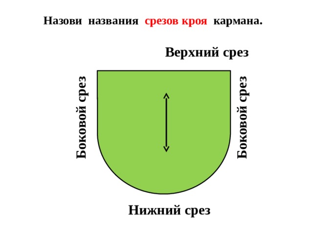 Боковой срез Боковой срез Назови названия срезов кроя кармана .  Верхний срез  Нижний срез  