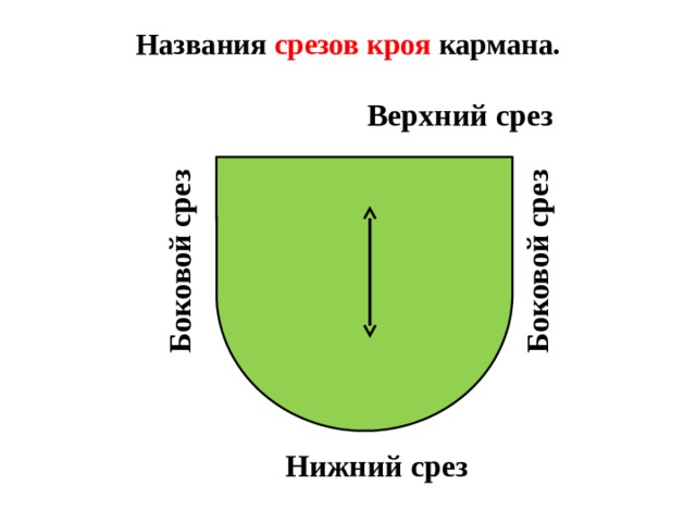 Боковой срез Боковой срез Названия срезов кроя кармана.  Верхний срез Крой кармана имеет верхний, боковые и нижний срезы. При раскрое накладного кармана долевая нить ткани должна проходить от верхнего среза кармана к нижнему.  Нижний срез  