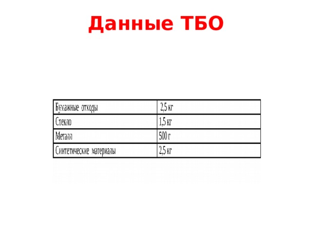 Данные ТБО 