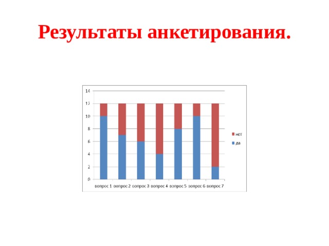 Результаты анкетирования. 