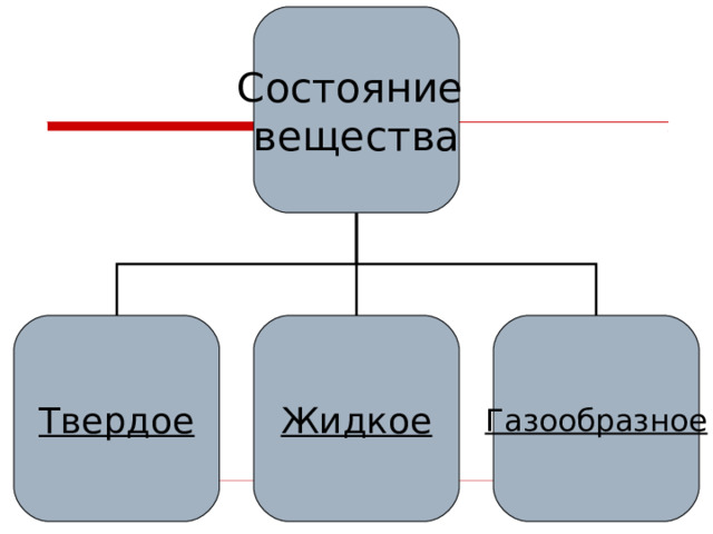 Состояние вещества  Твердое Жидкое Газообразное 
