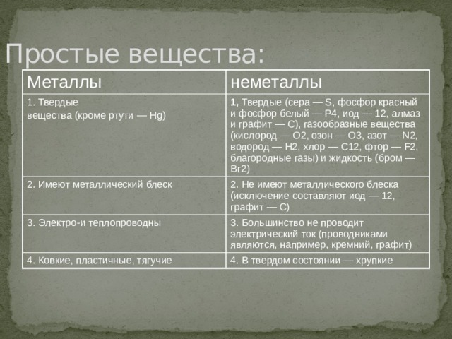 Простые вещества: Металлы неметаллы 1. Твердые вещества (кроме ртути — Hg) 1, Твердые (сера — S, фосфор красный и фосфор белый — Р4, иод — 12, алмаз и графит — С), газообразные вещества (кислород — О2, озон — О3, азот — N2, водород — Н2, хлор — С12, фтор — F2, благородные газы) и жидкость (бром — Вг2) 2. Имеют металлический блеск 2. Не имеют металлического блеска (исключение составляют иод — 12, графит — С) 3. Электро-и теплопроводны 3. Большинство не проводит электрический ток (проводниками являются, например, кремний, графит) 4. Ковкие, пластичные, тягучие 4. В твердом состоянии — хрупкие 