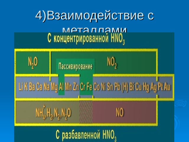 4) Взаимодействие с металлами 