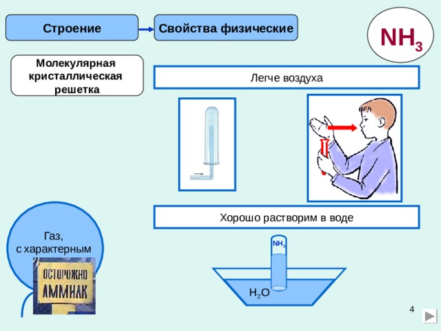 Свойства физические Строение NH 3 Молекулярная кристаллическая решетка Легче воздуха Газ, с характерным запахом. Хорошо растворим в воде NH 3 H 2 O 3 