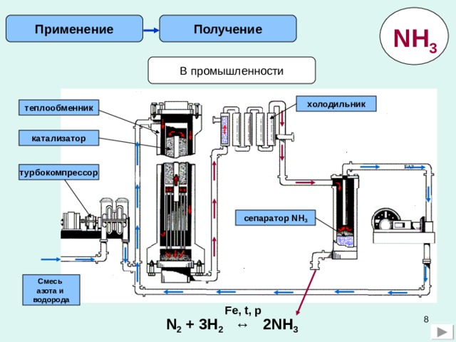 Применение Получение NH 3 В промышленности холодильник теплообменник катализатор турбокомпрессор сепаратор NH 3 Смесь азота и водорода Fe, t, p 7 N 2 + 3H 2 ↔ 2NH 3  