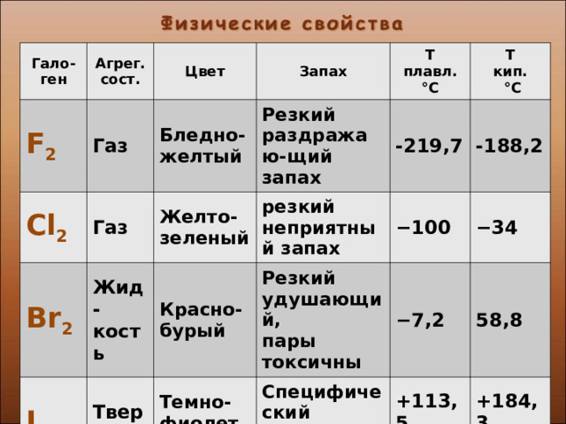 Гало-ген Агрег. сост. F 2 Газ Цвет Cl 2 Газ Бледно-желтый Br 2 Запах Резкий раздражаю-щий запах I 2 T плавл. °C Желто-зеленый Жид-кость Красно-бурый Твер-дое резкий неприятный запах -219,7 T кип.  °C − 100 Резкий удушающий, пары токсичны Темно-фиолето-вый -188,2 − 7,2  Специфический резкий запах − 34  +113,5  58,8  +184,3   