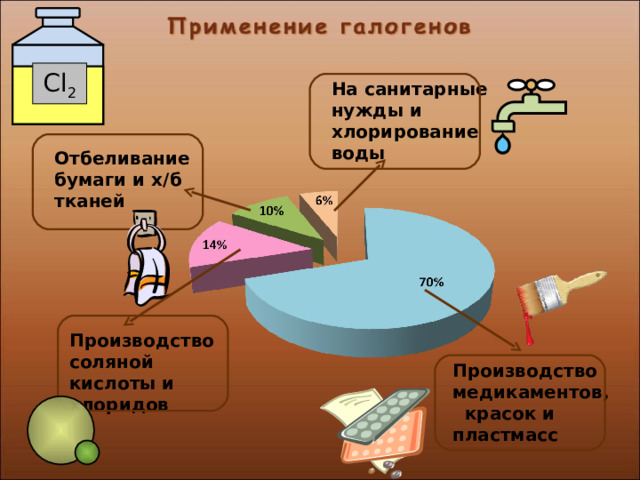 Cl 2 На санитарные нужды и хлорирование воды Отбеливание бумаги и х/б тканей Производство соляной кислоты и хлоридов Производство медикаментов, красок и пластмасс 23 
