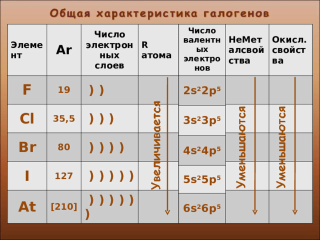 Число валентных электронов 2s 2 2p 5 3s 2 3p 5 4s 2 4p 5 5s 2 5p 5 6s 2 6p 5 Элемент F Ar Cl 19 Число электронных слоев Br 35,5  ) ) R атома I 80  ) ) ) Число валентных электронов 127 At  ) ) ) ) НеМеталсвойства [210]  ) ) ) ) ) Окисл. свойства  ) ) ) ) ) ) Элемент F Ar 19 Число электронных слоев Cl R атома 35,5 Br 80 I Число валентных электронов At 127 НеМетал свойства [210] Окисл. свойства Элемент Ar F Число электронных слоев Cl Br R атома Число валентных электронов I At НеМеталсвойства Окисл. свойства  