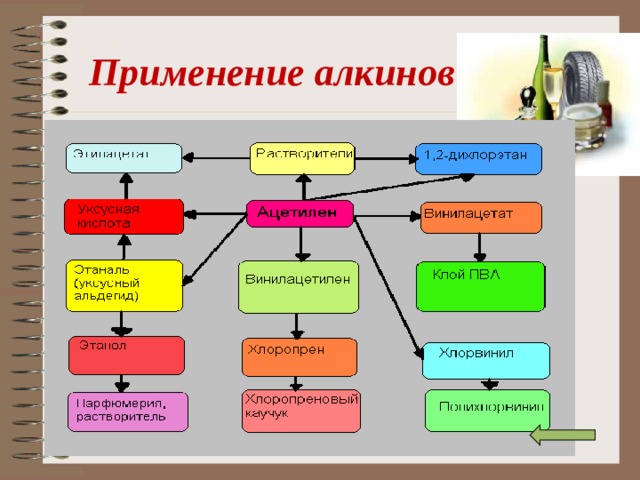 Применение алкинов 