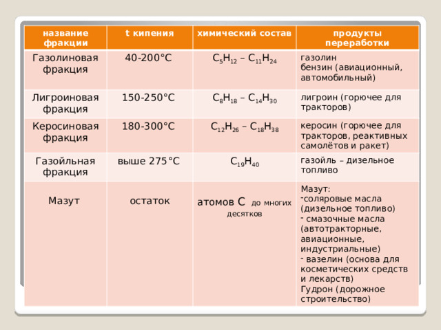 название фракции t кипения Газолиновая фракция химический состав Лигроиновая фракция 40-200°С продукты переработки 150-250°С Керосиновая фракция С 5 Н 12 – С 11 Н 24 газолин 180-300°С С 8 Н 18 – С 14 Н 30 Газойльная фракция выше 275°С С 12 Н 26 – С 18 Н 38 лигроин (горючее для тракторов) бензин (авиационный, автомобильный) Мазут С 19 Н 40 керосин (горючее для тракторов, реактивных самолётов и ракет) газойль – дизельное топливо остаток атомов С   до  многих десятков Мазут: соляровые масла (дизельное топливо)  смазочные масла (автотракторные, авиационные, индустриальные)  вазелин (основа для косметических средств и лекарств) Гудрон (дорожное строительство) 