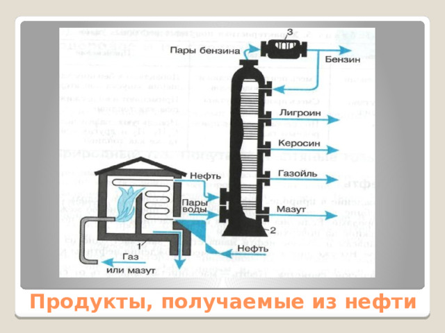 Продукты, получаемые из нефти 