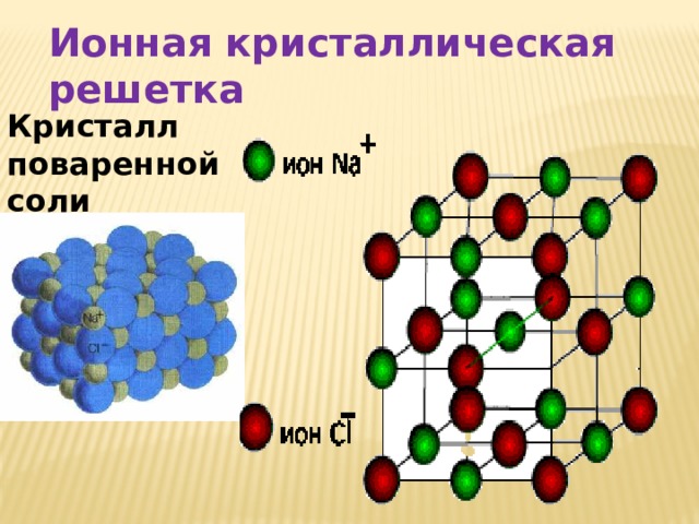 Ионная кристаллическая решетка Кристалл поваренной соли 