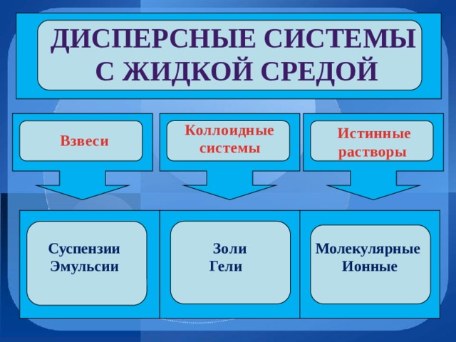 Дисперсные системы с жидкой средой Коллоидные системы Истинные растворы Взвеси Золи Суспензии Эмульсии Гели Молекулярные  Ионные 