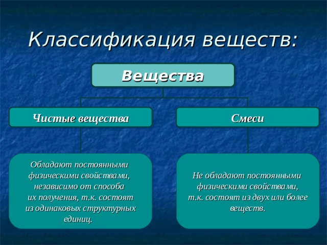 Классификация веществ: Вещества Чистые вещества Смеси Обладают постоянными физическими свойствами, независимо от способа их получения, т.к. состоят  из одинаковых структурных единиц. Не обладают постоянными физическими свойствами, т.к. состоят из двух или более веществ. 