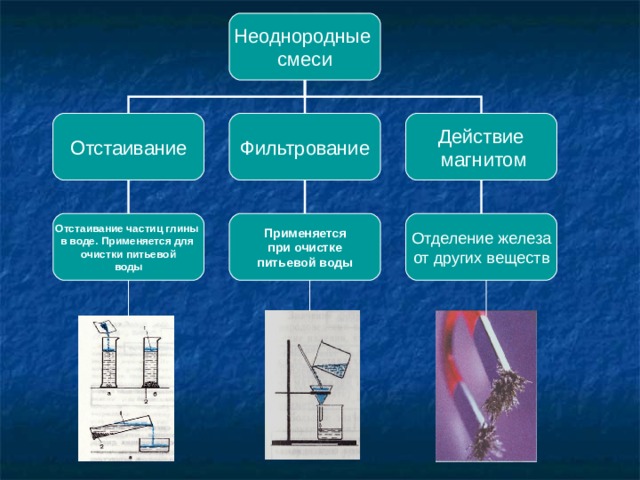 Неоднородные смеси Фильтрование Отстаивание Действие  магнитом  Отстаивание частиц глины в воде. Применяется для очистки питьевой воды  Применяется  при очистке питьевой воды Отделение железа от других веществ 