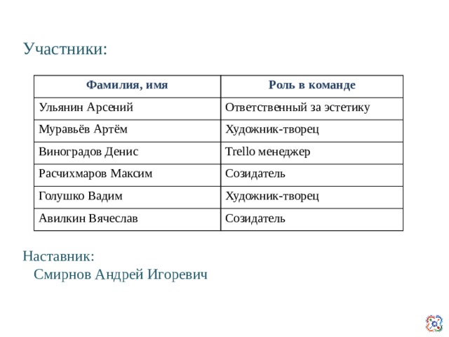 Участники: Наставник:  Смирнов Андрей Игоревич Фамилия, имя Роль в команде Ульянин Арсений Ответственный за эстетику Муравьёв Артём Художник-творец Виноградов Денис Trello менеджер Расчихмаров Максим Созидатель Голушко Вадим Художник-творец Авилкин Вячеслав Созидатель 