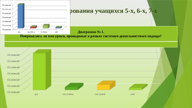 Результаты анкетирования учащихся 5-х, 6-х, 7-х классов 2020г Диаграмма № 1. Понравились ли вам уроки, проводимые в рамках системно-деятельностного подхода? 