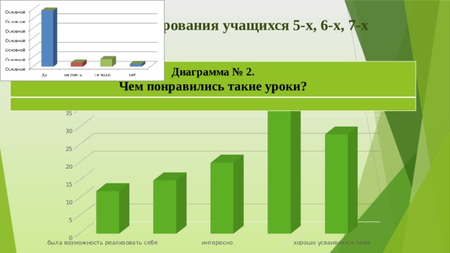 Результаты анкетирования учащихся 5-х, 6-х, 7-х классов 2020г Диаграмма № 2. Чем понравились такие уроки? 