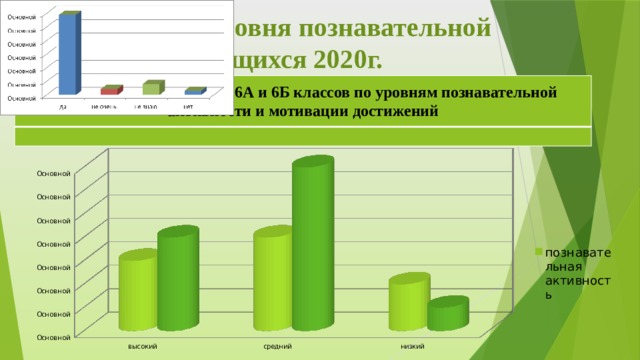 Мониторинг уровня познавательной деятельности учащихся 2020г.  Распределение учащихся 6А и 6Б классов по уровням познавательной активности и мотивации достижений 