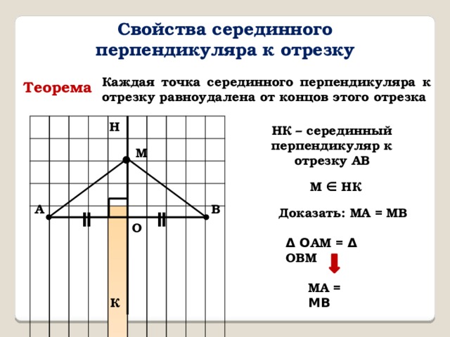 Свойства серединного перпендикуляра к отрезку Каждая точка серединного перпендикуляра к отрезку равноудалена от концов этого отрезка Теорема Н НК – серединный перпендикуляр к отрезку АВ М М ∈ НК А В Доказать: МА = МВ ǁ ǁ О Δ О АМ = Δ ОВМ МА = МВ К 