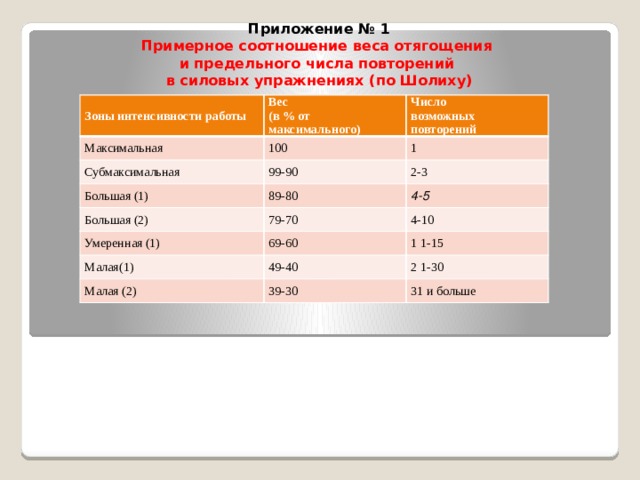 Для определения веса отягощения при выполнении упражнений на тренажерных устройствах применялся способ, позволяющий рассчитать величину отягощения с учетом максимального количества повторений заданного упражнения. Зная максимальное количество повторений, можно вычислить процентное отношение величины используемого отягощения применительно к максимальному (см. Приложение № 1).   Такой способ наиболее целесообразен в условиях школы, так как дает возможность, вычислить, индивидуальную величину, отягощения не прибегая к максимальным нагрузкам, применение которых опасно для здоровья школьников.   