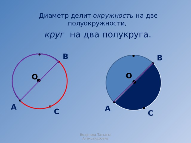 Диаметр делит окружность на две полуокружности,    круг на два полукруга.    В В О О А А С С Водичева Татьяна Александровна 