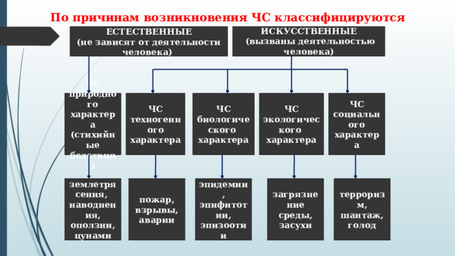По причинам возникновения ЧС классифицируются  ЕСТЕСТВЕННЫЕ (не зависят от деятельности человека) ИСКУССТВЕННЫЕ  (вызваны деятельностью человека)  ЧС ЧС ЧС ЧС ЧС социального характера природного характера (стихийные бедствия) техногенного характера экологического характера биологического характера терроризм, загрязнение среды, засухи эпидемии, пожар, взрывы, аварии землетрясения, наводнения, оползни, цунами шантаж, эпифитотии, эпизоотии голод 