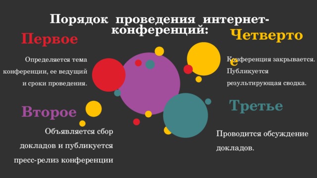 Порядок  проведения  интернет-конференций: Четвертое Первое Конференция закрывается. Публикуется результирующая сводка.  Определяется тема конференции, ее ведущий и сроки проведения. Третье Второе Объявляется сбор докладов и публикуется пресс-релиз конференции Проводится обсуждение докладов.