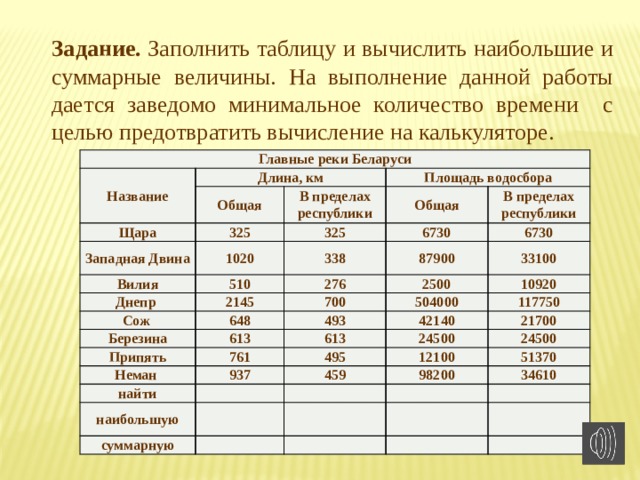 Задание. Заполнить таблицу и вычислить наибольшие и суммарные величины. На выполнение данной работы дается заведомо минимальное количество времени с целью предотвратить вычисление на калькуляторе. Главные реки Беларуси Название Длина, км Общая Щара В пределах Площадь водосбора 325 Западная Двина республики Общая 1020 Вилия 325 В пределах 6730 Днепр 338 510 2145 республики 87900 Сож 276 6730 33100 2500 700 Березина 648 613 504000 10920 Припять 493 117750 Неман 42140 613 761 24500 937 найти 495 21700 12100 24500 459 наибольшую 98200 51370 суммарную 34610 